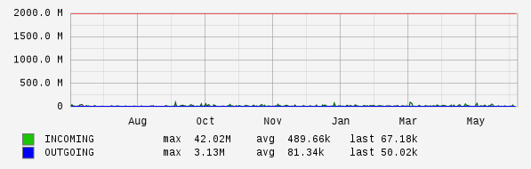 Yearly View Graph