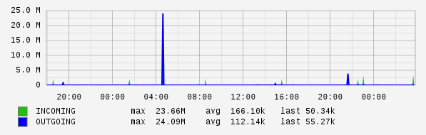 Daily View Graph