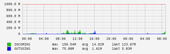 Daily View Graph