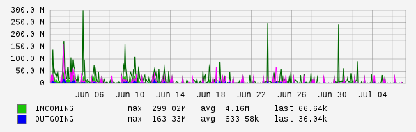 Monthly View Graph