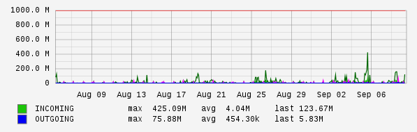 Monthly View Graph