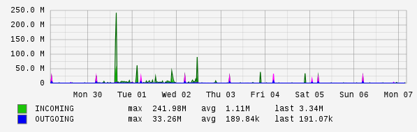 Weekly View Graph