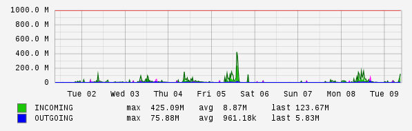 Weekly View Graph