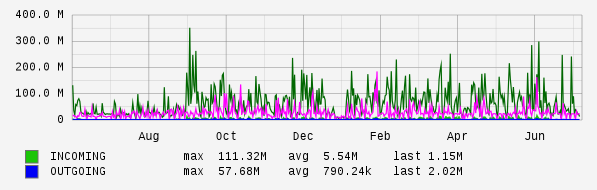 Yearly View Graph