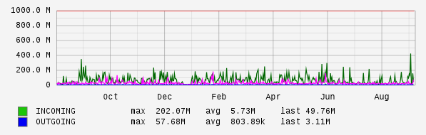 Yearly View Graph