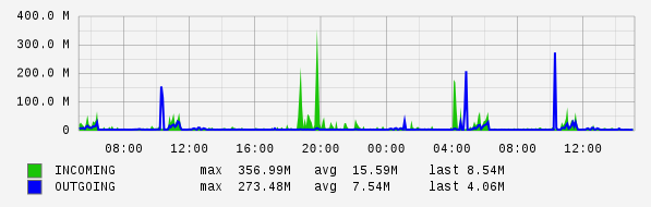 Daily View Graph