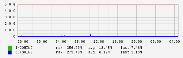 Daily View Graph