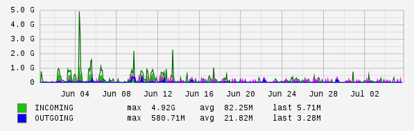 Monthly View Graph