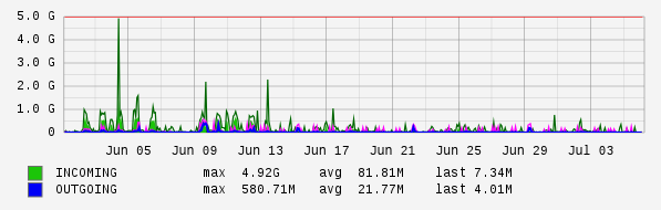 Monthly View Graph