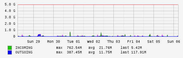 Weekly View Graph