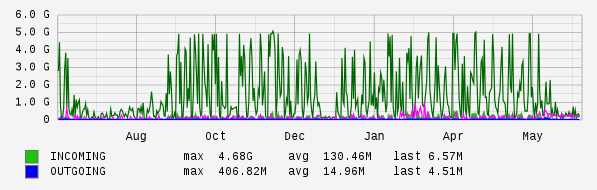 Yearly View Graph