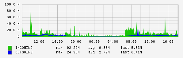 Daily View Graph