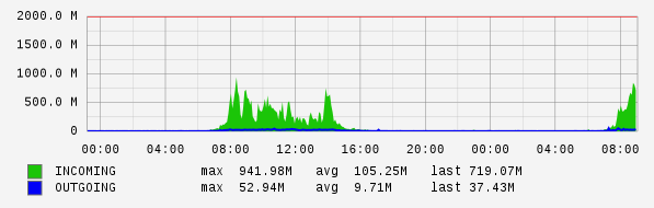 Daily View Graph