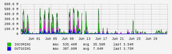 Monthly View Graph