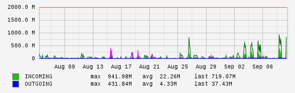 Monthly View Graph