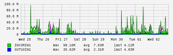 Weekly View Graph