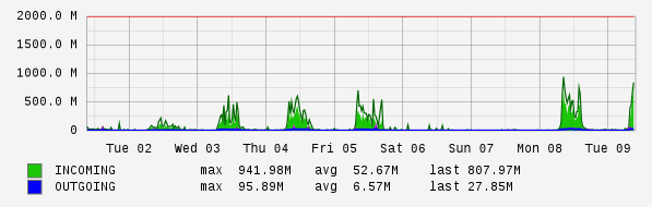 Weekly View Graph