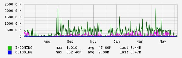 Yearly View Graph