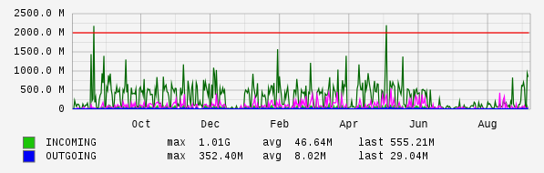 Yearly View Graph