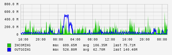 Daily View Graph