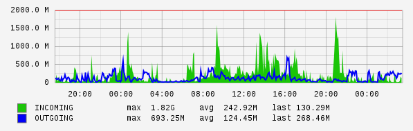 Daily View Graph