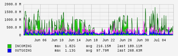 Monthly View Graph