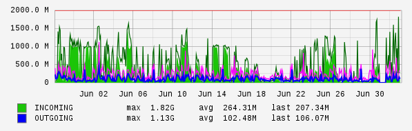 Monthly View Graph