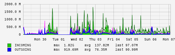 Weekly View Graph