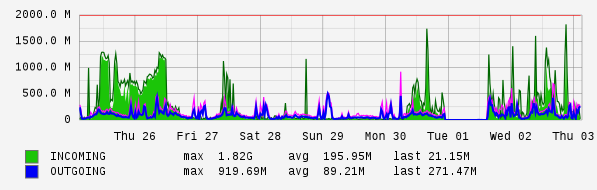 Weekly View Graph