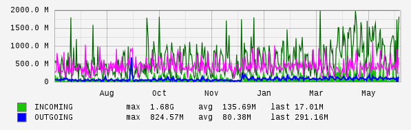 Yearly View Graph