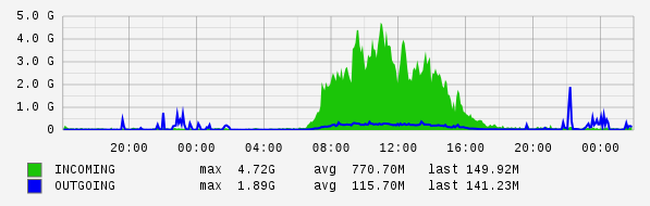 Daily View Graph