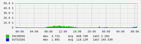 Daily View Graph