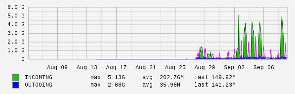 Monthly View Graph