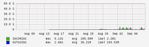 Monthly View Graph