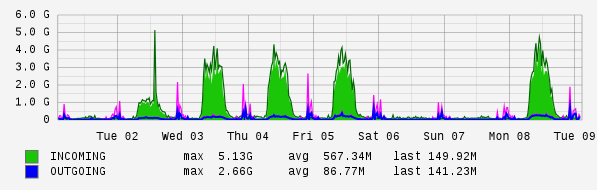 Weekly View Graph