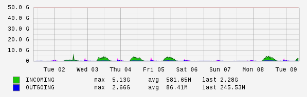 Weekly View Graph