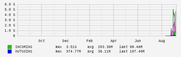 Yearly View Graph