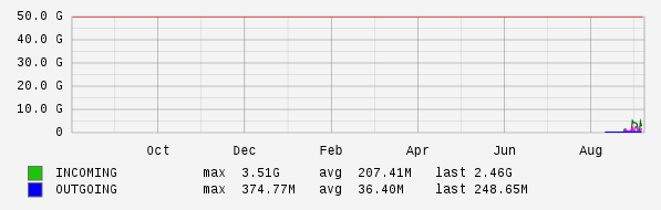 Yearly View Graph
