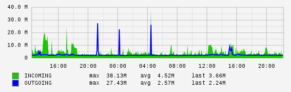 Daily View Graph