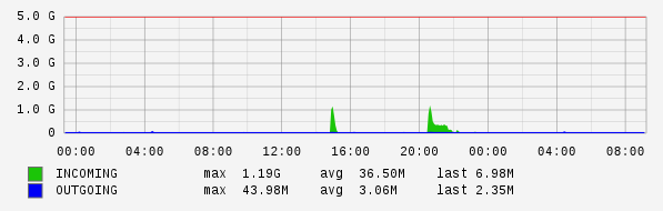 Daily View Graph