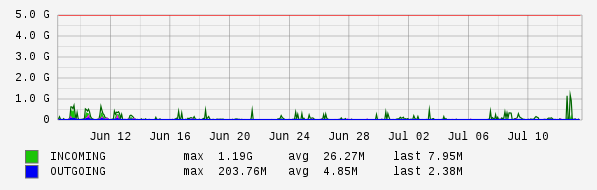 Monthly View Graph