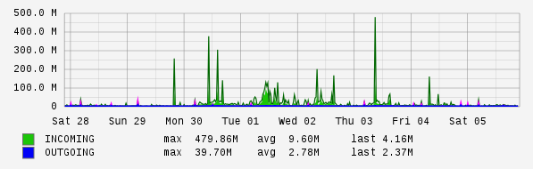 Weekly View Graph
