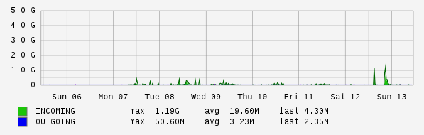 Weekly View Graph