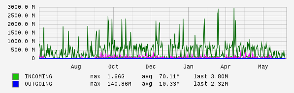 Yearly View Graph