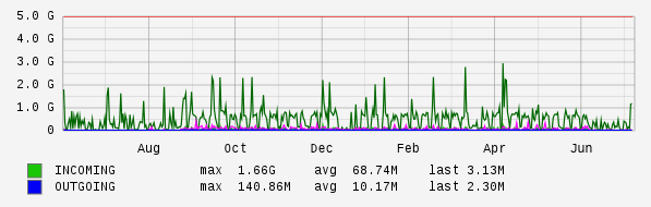 Yearly View Graph