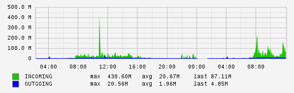 Daily View Graph