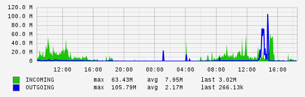 Daily View Graph