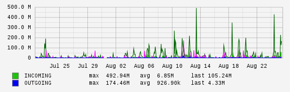 Monthly View Graph