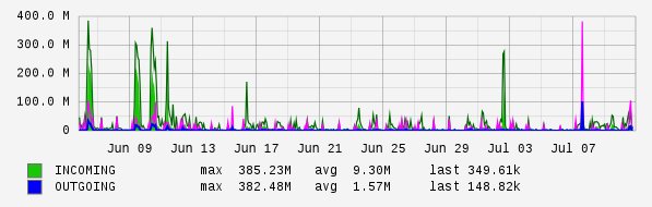 Monthly View Graph