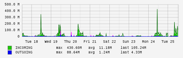 Weekly View Graph